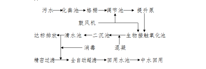 居民區中水處理